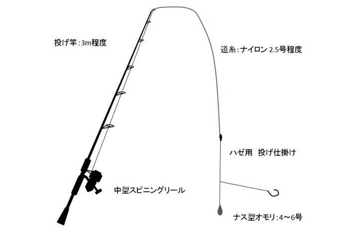 ハゼ釣りのチョイ投げの画像