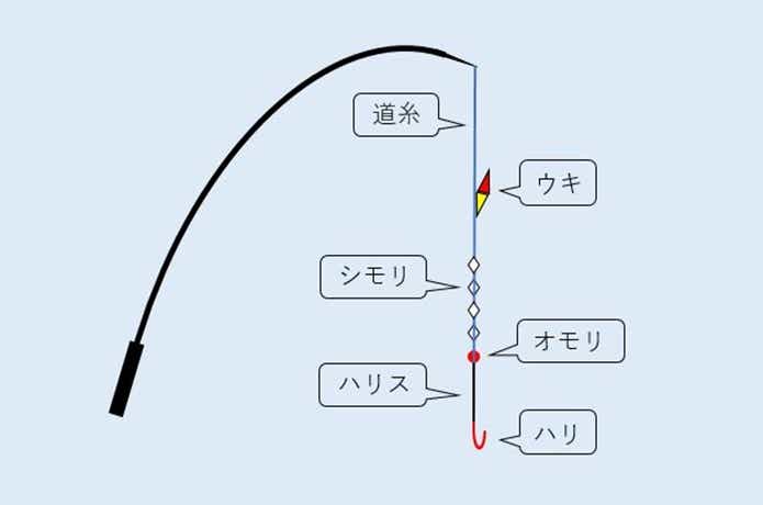 タナゴ釣りの仕掛けの画像