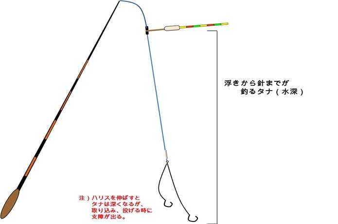 へら釣り　仕掛け