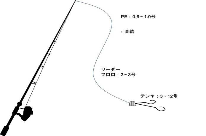 タックル　テンヤ　画像