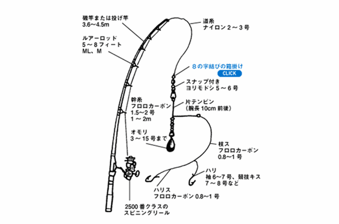 堤防釣りの基本とタックル！シーズンごとに色々な魚が狙える！ | TSURI