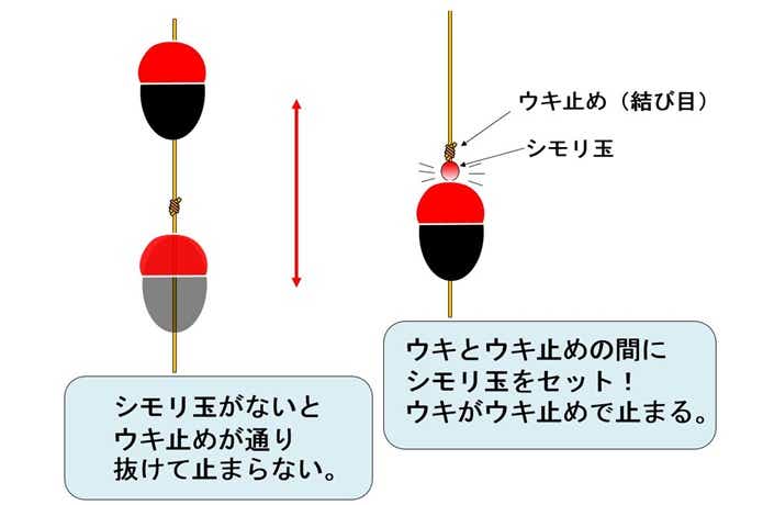 シモリ玉の役割