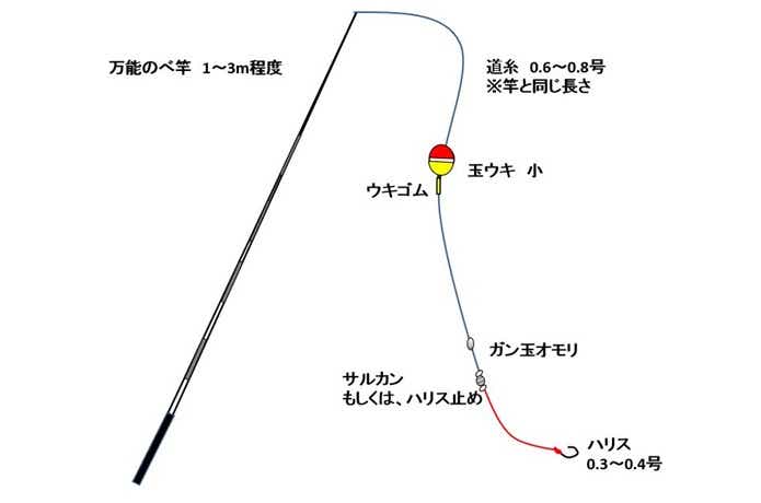 テナガエビ釣り仕掛けの画像