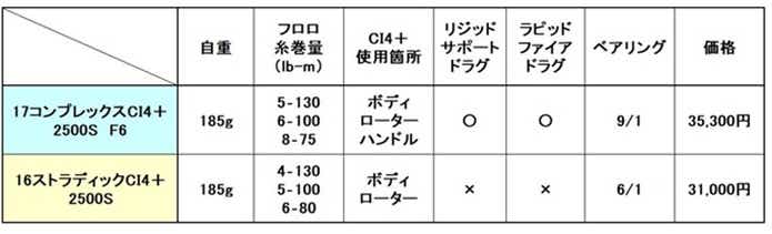 コンプレックス、ストラディック比較