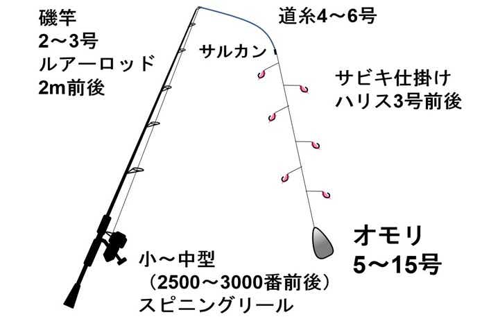 ホッケサビキ