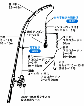投げ釣り仕掛け