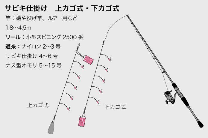 海釣りの仕掛け4種類とその釣り方をイラスト解説！必ず抑えておきたい