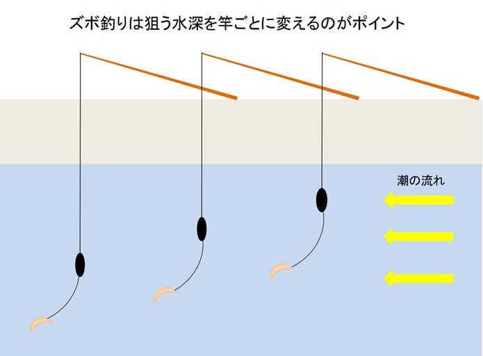 ズボ釣りの解説画像