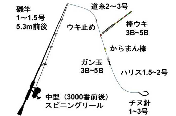 チヌ仕掛け、ダンゴ釣り