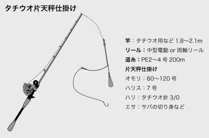 東京湾タチウオ仕掛け(自作)チモト強化(逆テーパー)1 0×3組、2 0×3組