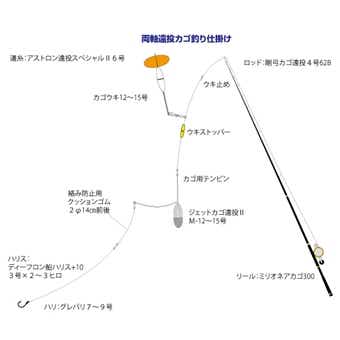 遠投カゴ釣りのタックル