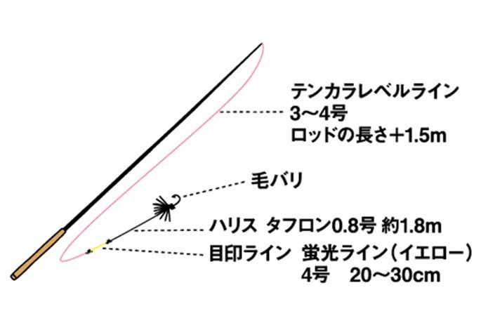 アマゴ釣りのテンカラ仕掛けの画像