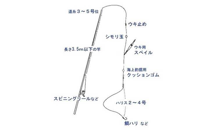 海釣りぽーと田尻で使用できる仕掛け