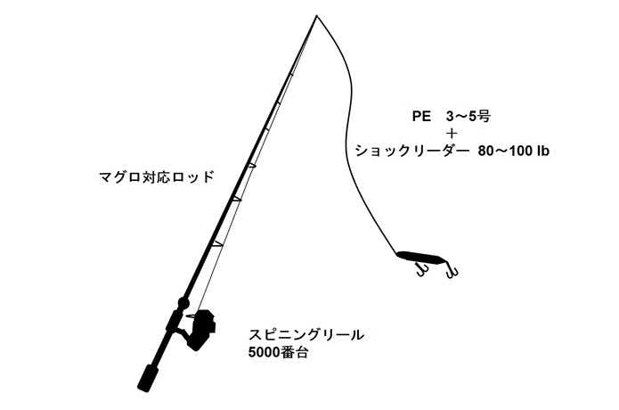 キハダマグロのルアー用タックル