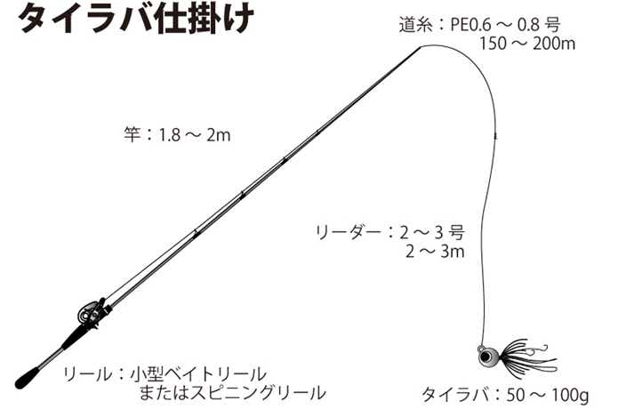 鯛ラバ仕掛けの画像