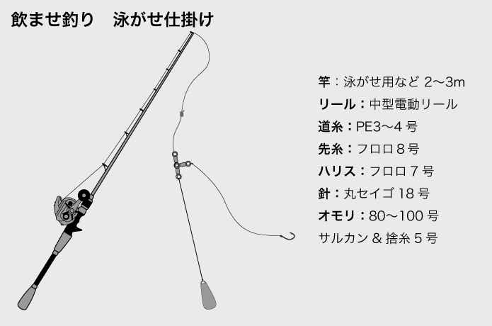 飲ませ釣り 泳がせ仕掛け