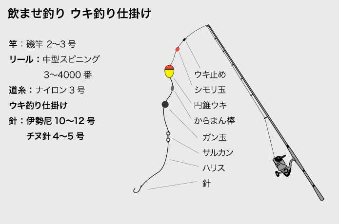 飲ませ釣り ウキ釣り仕掛け