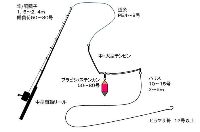 ビシコマセ釣り仕掛け