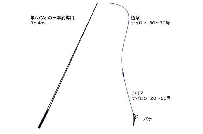 1本釣り仕掛の画像