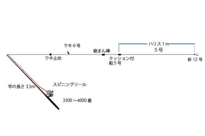 釣っちゃ王のタックル