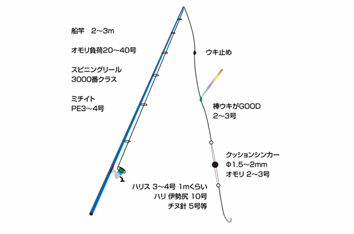 みうら海王のアジ用タックル