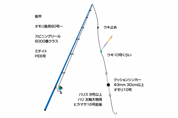 みうら海王のタックル青物用
