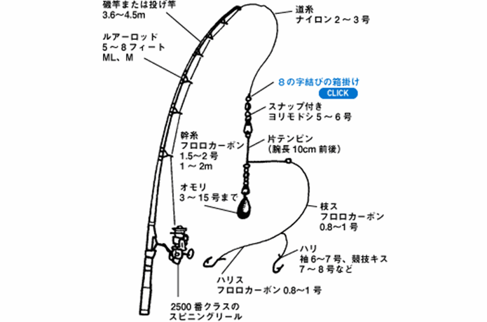 チョイ投げ仕掛けの画像