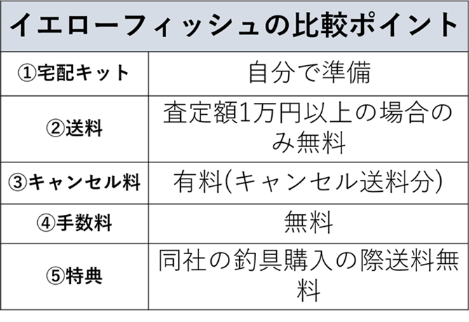 イエローフィッシュの買取ポイント