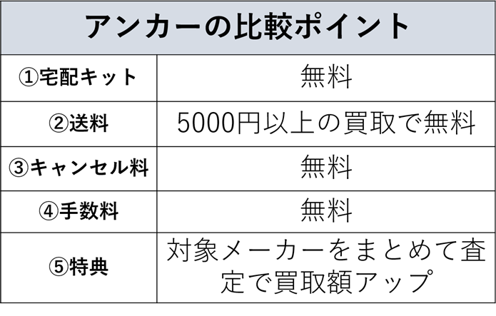 アンカーの買取比較ポイント