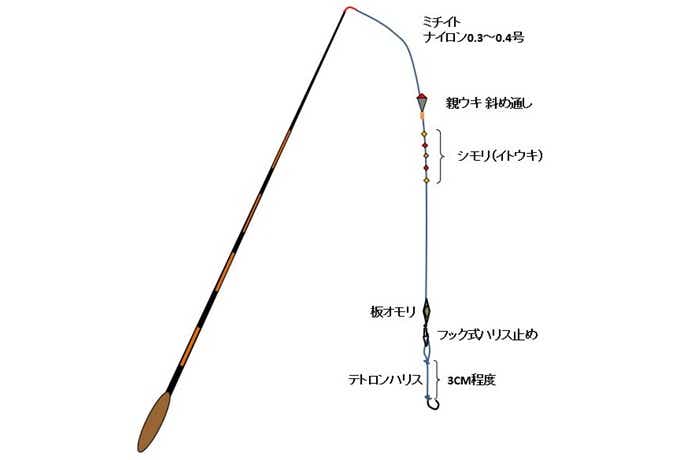 釣果のポイントは仕掛けの使い分け！】タナゴ仕掛けの種類と必要