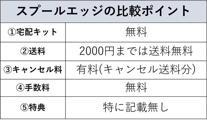 スプールエッジの買取比較ポイント
