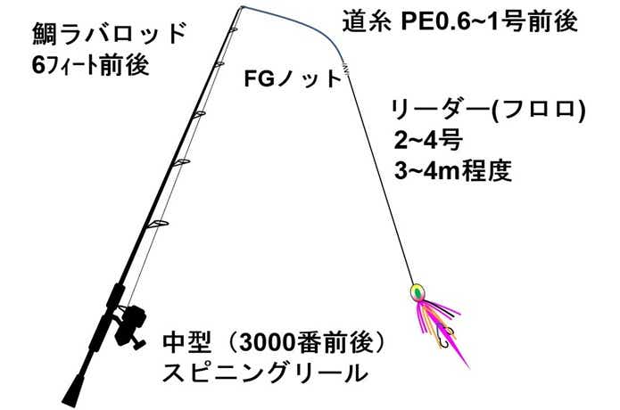 真鯛の鯛ラバ仕掛け