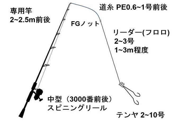 ひとつテンヤ仕掛け