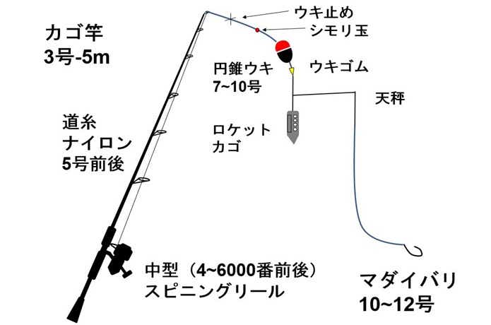 カゴ釣り仕掛け