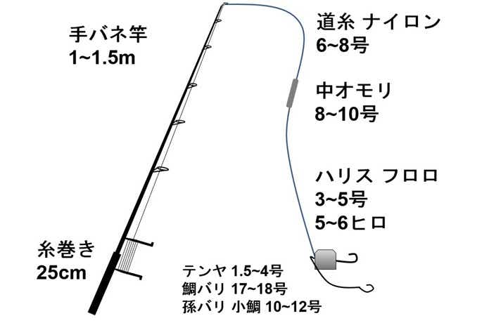 真鯛の仕掛けを総まとめ!それぞれの特徴や釣り方を解説 真鯛の仕掛けを総まとめ!それぞれの特徴や釣り方を解説
