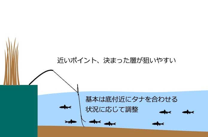 ホンモロコのウキ釣りでの釣り方