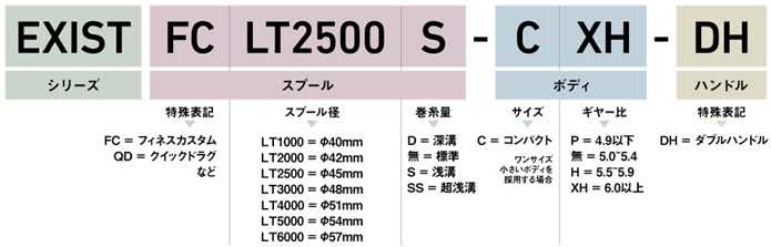 LTコンセプトの番手表