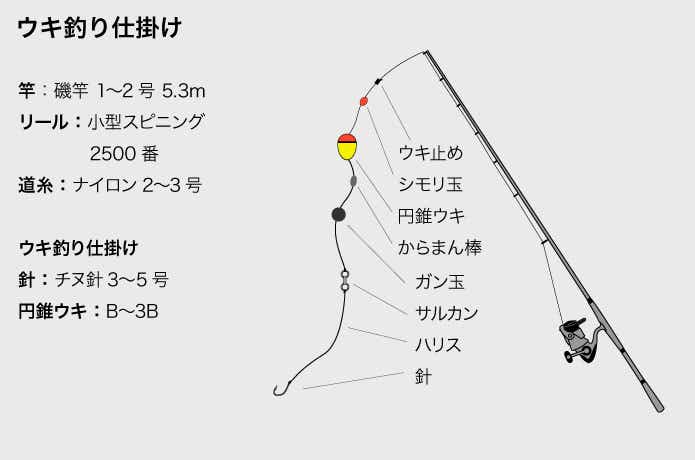 ウキ釣り仕掛け