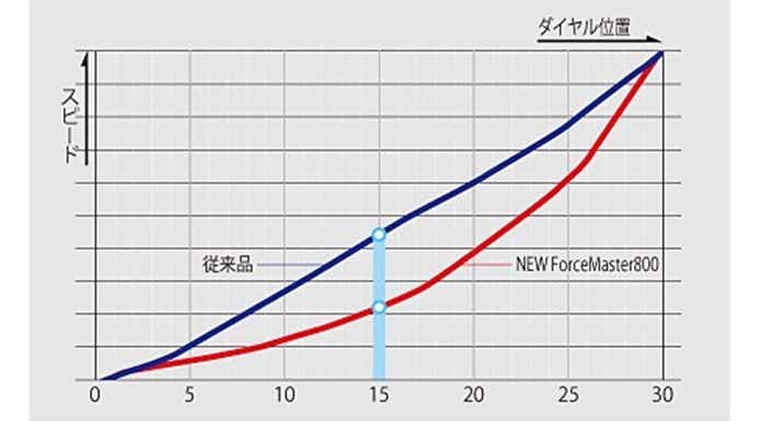 超微変速制御