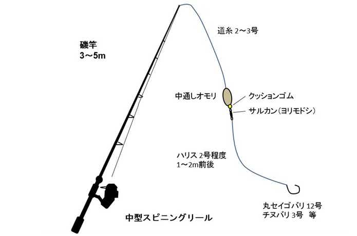 スズキのぶっ込み釣り仕掛けの画像