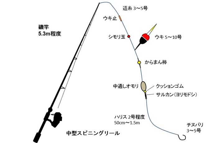 シーバスの泳がせ釣り仕掛けの画像
