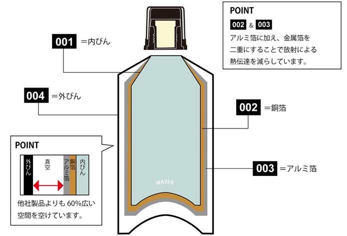 スタンレーの構造