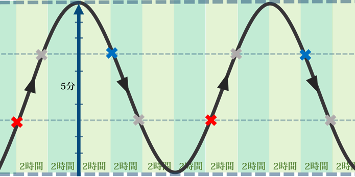 「上げ3分・下げ7分」