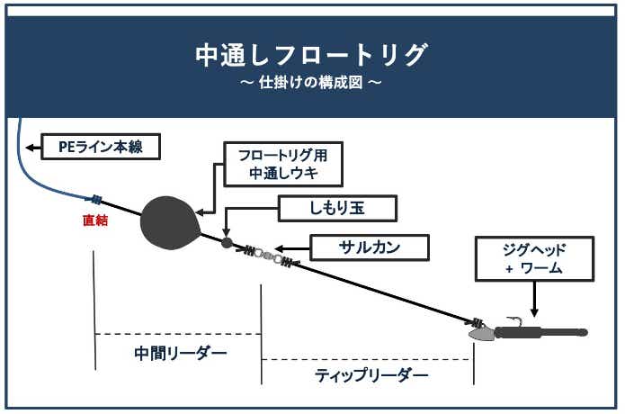 中通しフロートリグ