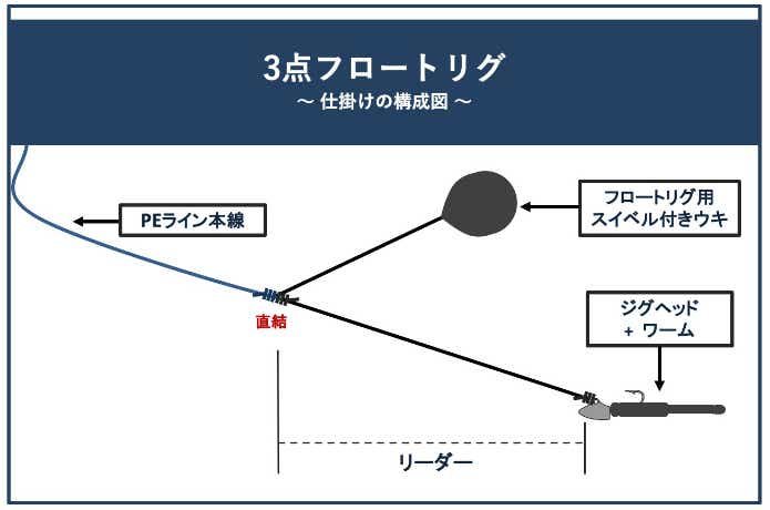 3点フロートリグ