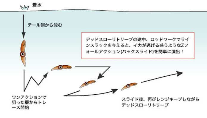 ズィークイッドの使い方