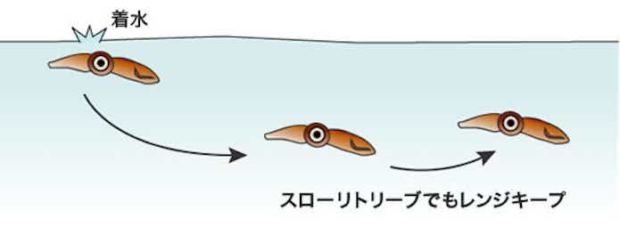ズィークイッドの使い方