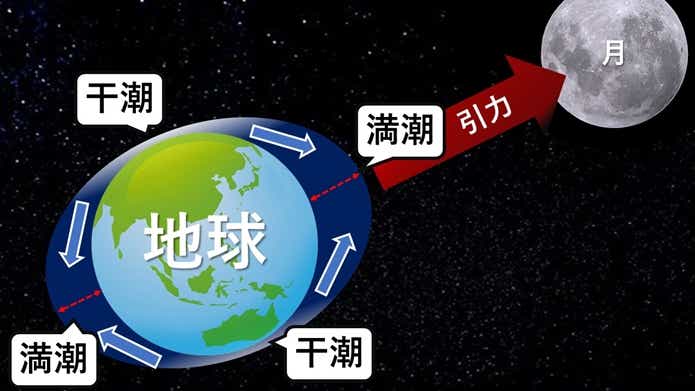 潮汐メカニズムの図