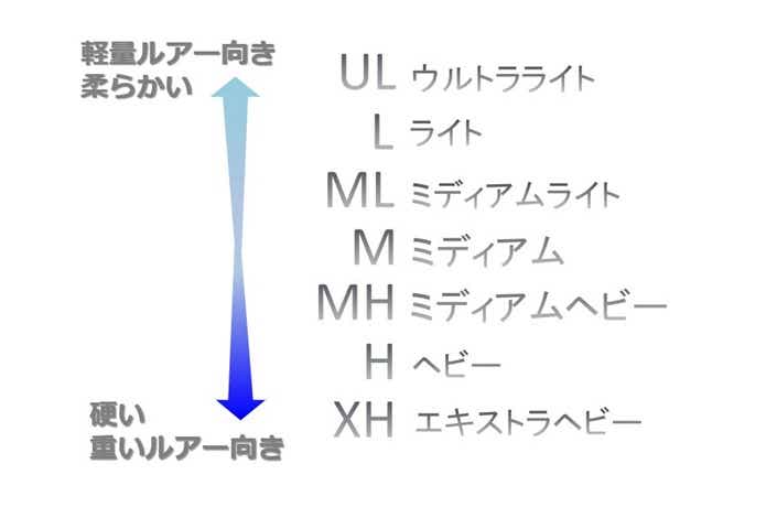 バスロッドの硬さ
