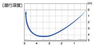 OSPブリッツMAXDRの潜行深度の画像